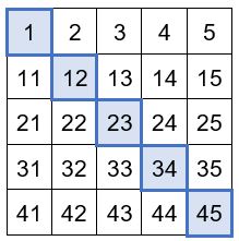 Ausschnitt der Hundertertafel mit markierten Feldern von links oben nach rechts unten